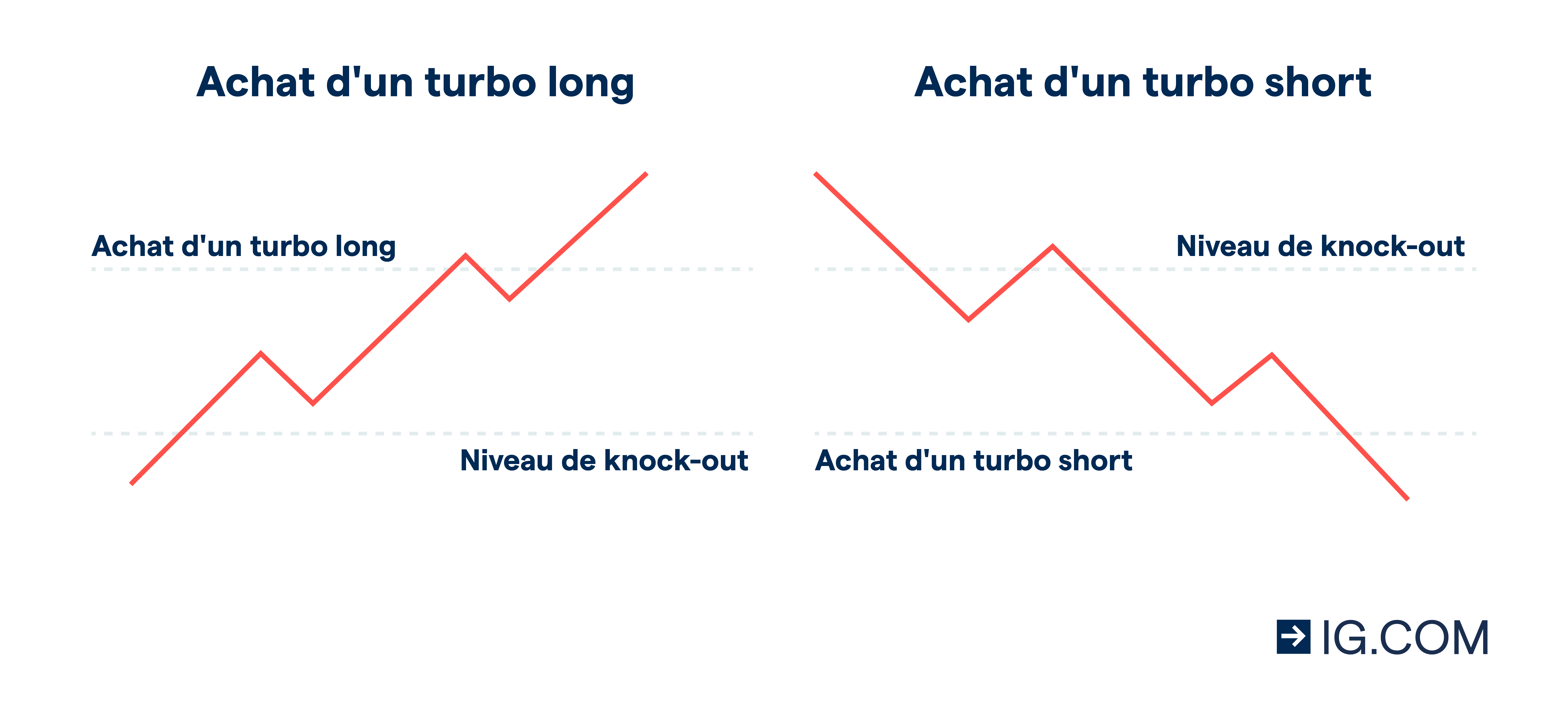 Qu’est-ce qu’un turbo « long » et un turbo « short